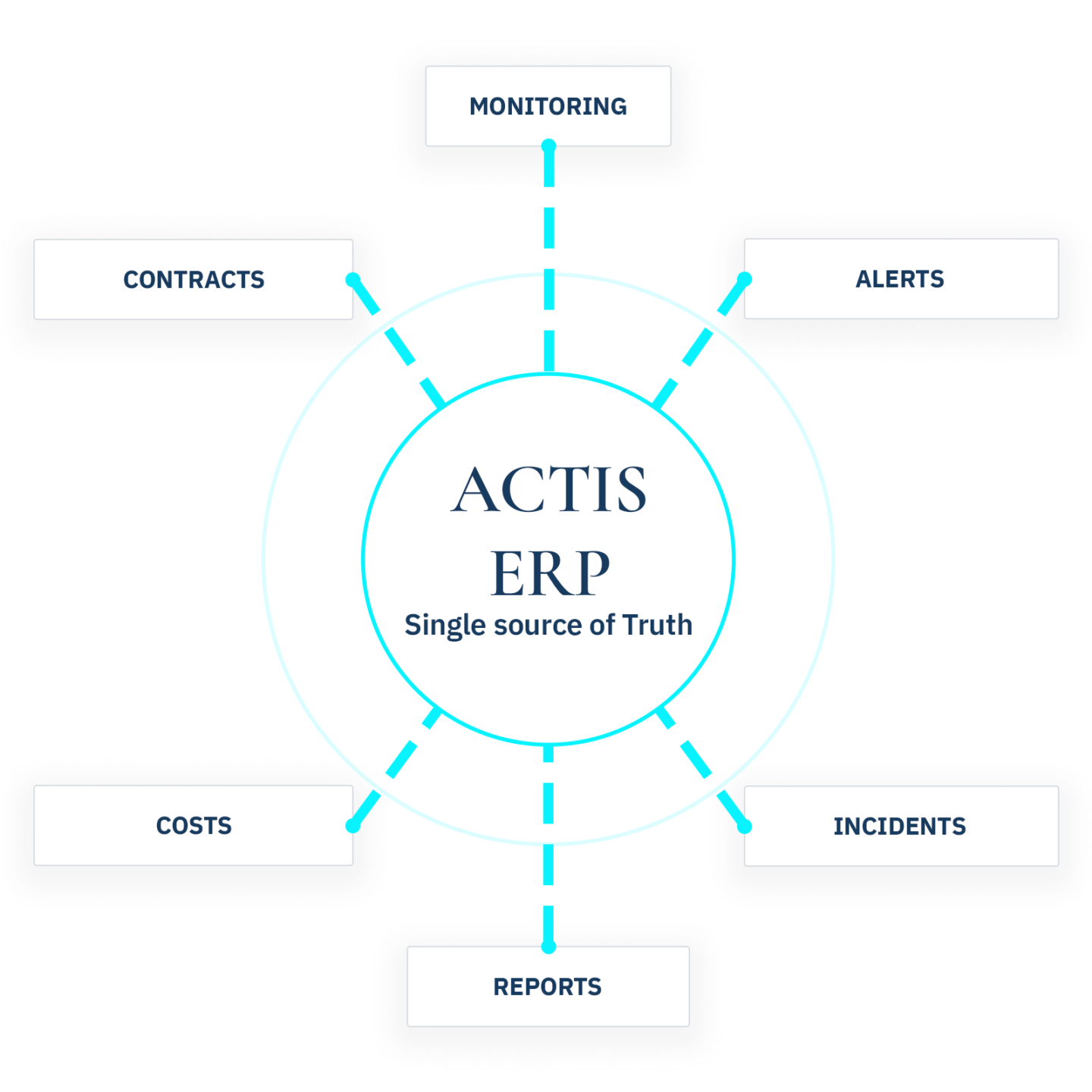 After ACTIS single source of truth operating model diagram
