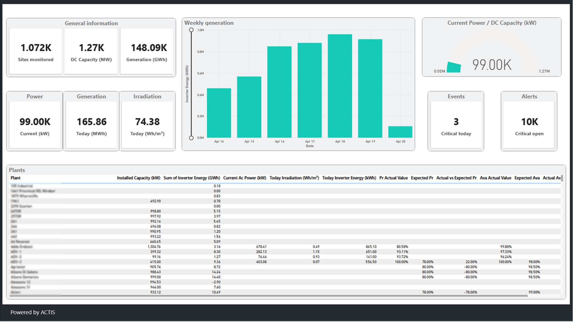 ACTIS asset management Power BI dashboard